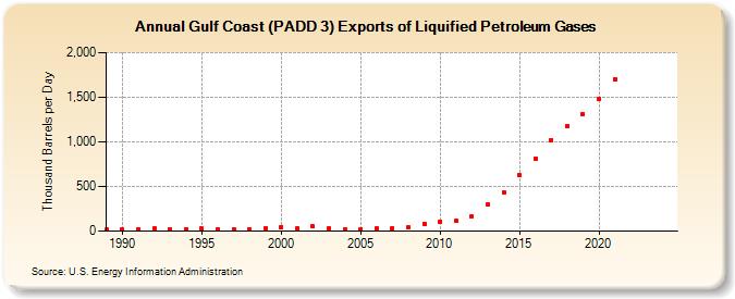 Gulf Coast (PADD 3) Exports of Liquified Petroleum Gases (Thousand Barrels per Day)