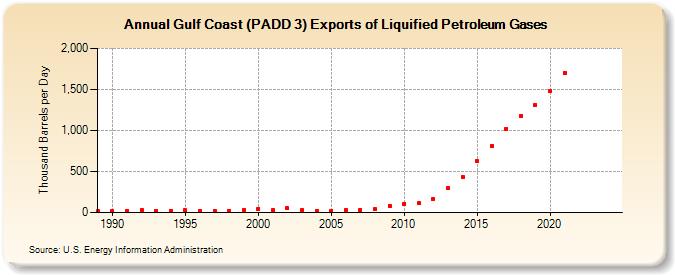 Gulf Coast (PADD 3) Exports of Liquified Petroleum Gases (Thousand Barrels per Day)