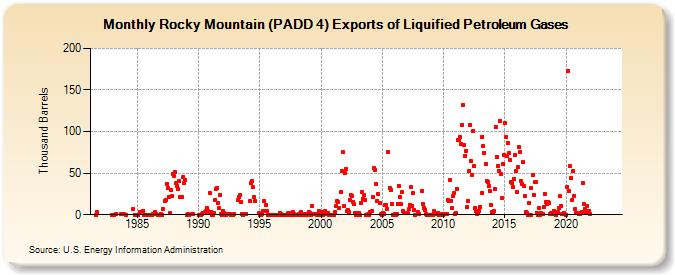 Rocky Mountain (PADD 4) Exports of Liquified Petroleum Gases (Thousand Barrels)