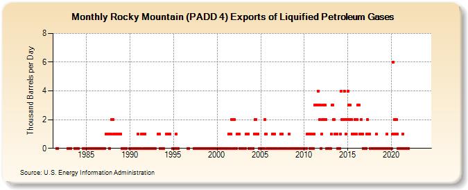 Rocky Mountain (PADD 4) Exports of Liquified Petroleum Gases (Thousand Barrels per Day)