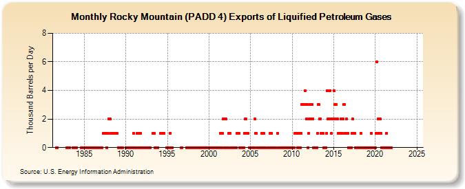 Rocky Mountain (PADD 4) Exports of Liquified Petroleum Gases (Thousand Barrels per Day)