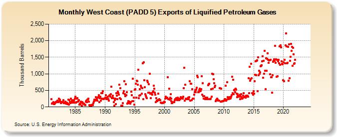 West Coast (PADD 5) Exports of Liquified Petroleum Gases (Thousand Barrels)