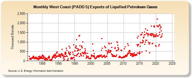 West Coast (PADD 5) Exports of Liquified Petroleum Gases (Thousand Barrels)