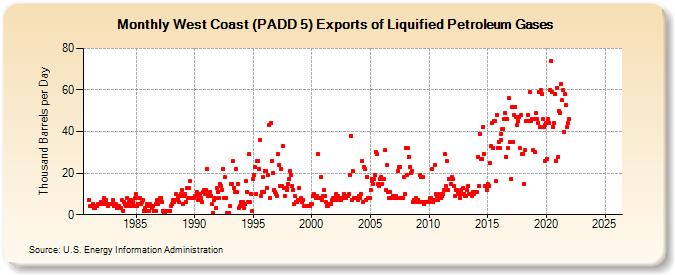 West Coast (PADD 5) Exports of Liquified Petroleum Gases (Thousand Barrels per Day)