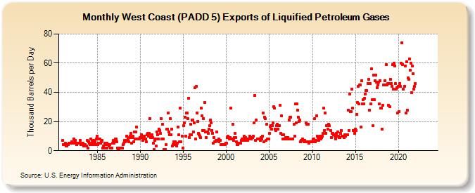 West Coast (PADD 5) Exports of Liquified Petroleum Gases (Thousand Barrels per Day)