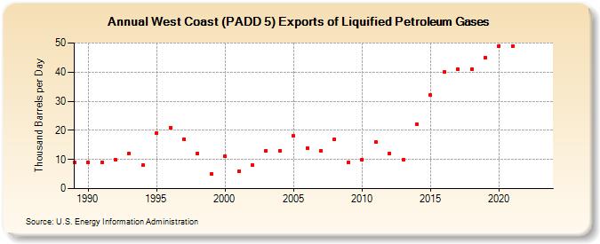 West Coast (PADD 5) Exports of Liquified Petroleum Gases (Thousand Barrels per Day)