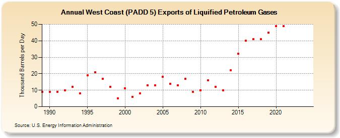 West Coast (PADD 5) Exports of Liquified Petroleum Gases (Thousand Barrels per Day)