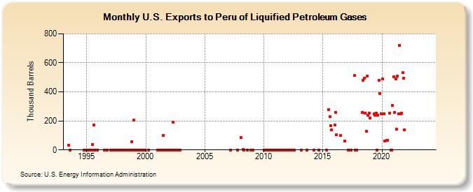 U.S. Exports to Peru of Liquified Petroleum Gases (Thousand Barrels)