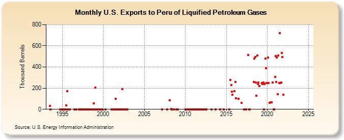 U.S. Exports to Peru of Liquified Petroleum Gases (Thousand Barrels)