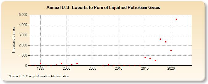 U.S. Exports to Peru of Liquified Petroleum Gases (Thousand Barrels)