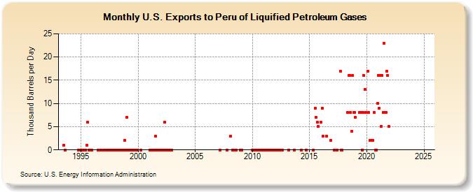 U.S. Exports to Peru of Liquified Petroleum Gases (Thousand Barrels per Day)