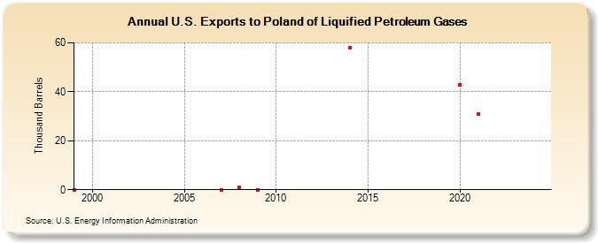 U.S. Exports to Poland of Liquified Petroleum Gases (Thousand Barrels)