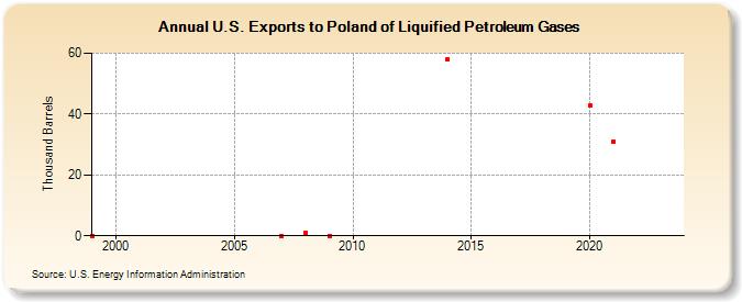 U.S. Exports to Poland of Liquified Petroleum Gases (Thousand Barrels)