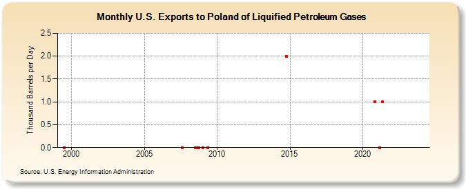 U.S. Exports to Poland of Liquified Petroleum Gases (Thousand Barrels per Day)