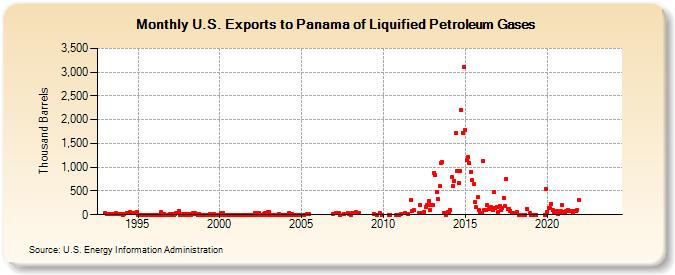 U.S. Exports to Panama of Liquified Petroleum Gases (Thousand Barrels)
