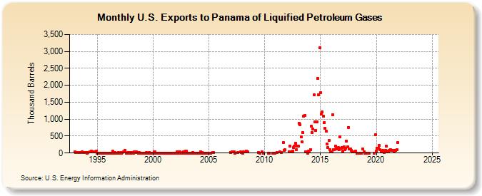 U.S. Exports to Panama of Liquified Petroleum Gases (Thousand Barrels)