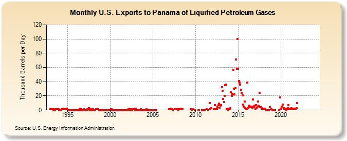 U.S. Exports to Panama of Liquified Petroleum Gases (Thousand Barrels per Day)