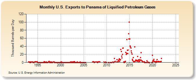 U.S. Exports to Panama of Liquified Petroleum Gases (Thousand Barrels per Day)