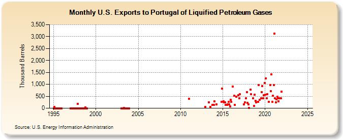 U.S. Exports to Portugal of Liquified Petroleum Gases (Thousand Barrels)