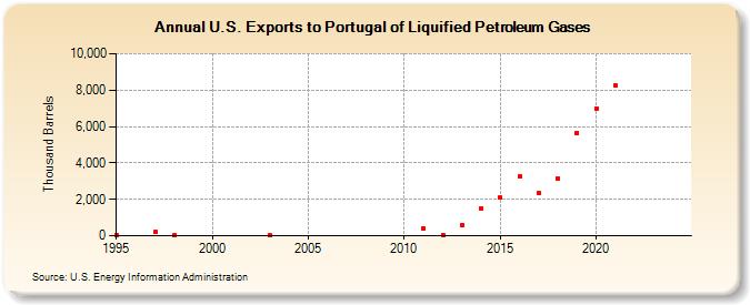 U.S. Exports to Portugal of Liquified Petroleum Gases (Thousand Barrels)