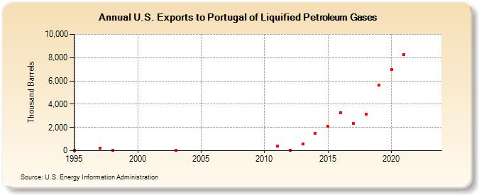 U.S. Exports to Portugal of Liquified Petroleum Gases (Thousand Barrels)