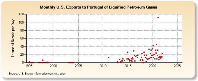 U.S. Exports to Portugal of Liquified Petroleum Gases (Thousand Barrels per Day)