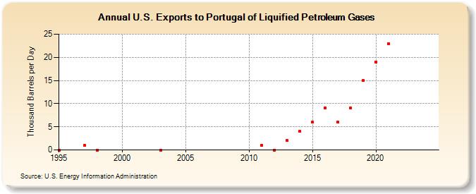 U.S. Exports to Portugal of Liquified Petroleum Gases (Thousand Barrels per Day)