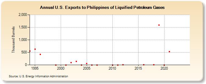 U.S. Exports to Philippines of Liquified Petroleum Gases (Thousand Barrels)