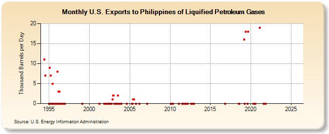 U.S. Exports to Philippines of Liquified Petroleum Gases (Thousand Barrels per Day)