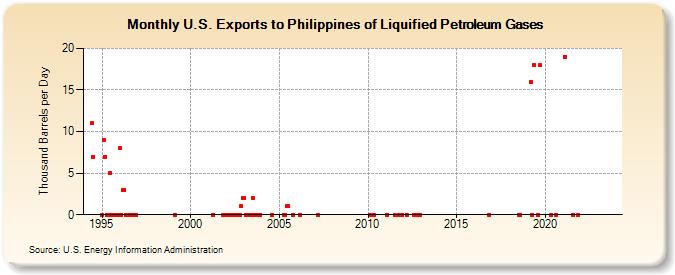 U.S. Exports to Philippines of Liquified Petroleum Gases (Thousand Barrels per Day)