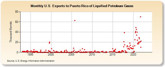 U.S. Exports to Puerto Rico of Liquified Petroleum Gases (Thousand Barrels)