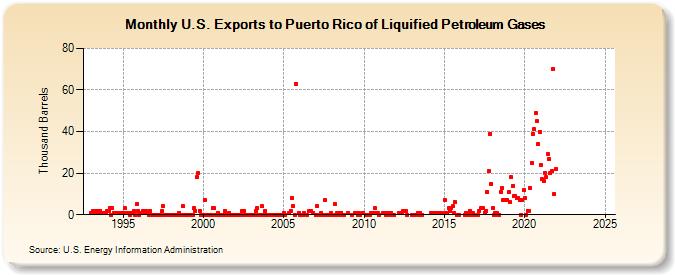 U.S. Exports to Puerto Rico of Liquified Petroleum Gases (Thousand Barrels)