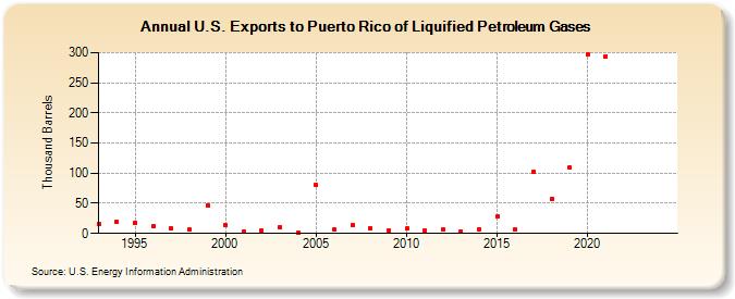 U.S. Exports to Puerto Rico of Liquified Petroleum Gases (Thousand Barrels)