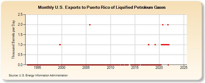 U.S. Exports to Puerto Rico of Liquified Petroleum Gases (Thousand Barrels per Day)