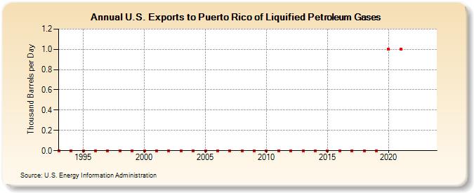 U.S. Exports to Puerto Rico of Liquified Petroleum Gases (Thousand Barrels per Day)