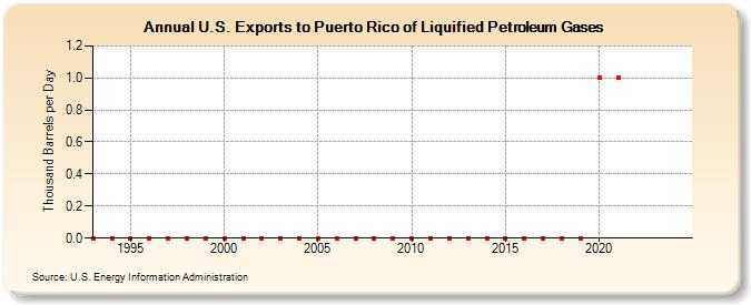 U.S. Exports to Puerto Rico of Liquified Petroleum Gases (Thousand Barrels per Day)