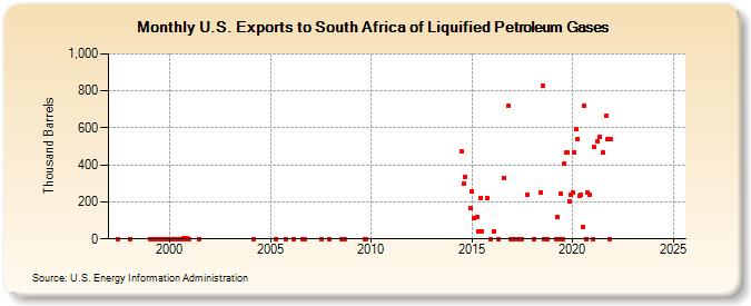 U.S. Exports to South Africa of Liquified Petroleum Gases (Thousand Barrels)