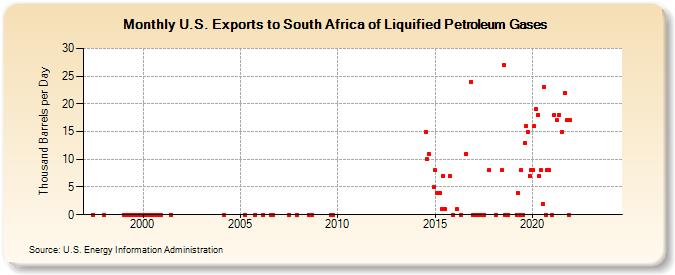 U.S. Exports to South Africa of Liquified Petroleum Gases (Thousand Barrels per Day)