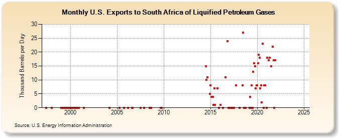 U.S. Exports to South Africa of Liquified Petroleum Gases (Thousand Barrels per Day)