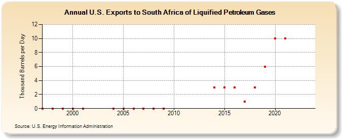 U.S. Exports to South Africa of Liquified Petroleum Gases (Thousand Barrels per Day)