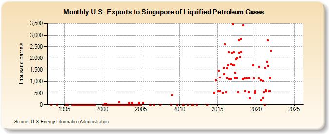 U.S. Exports to Singapore of Liquified Petroleum Gases (Thousand Barrels)