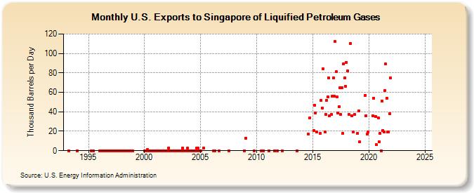 U.S. Exports to Singapore of Liquified Petroleum Gases (Thousand Barrels per Day)