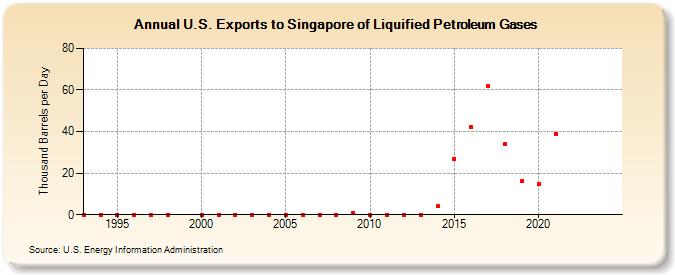 U.S. Exports to Singapore of Liquified Petroleum Gases (Thousand Barrels per Day)