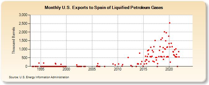 U.S. Exports to Spain of Liquified Petroleum Gases (Thousand Barrels)