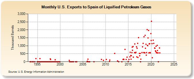 U.S. Exports to Spain of Liquified Petroleum Gases (Thousand Barrels)