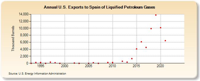 U.S. Exports to Spain of Liquified Petroleum Gases (Thousand Barrels)