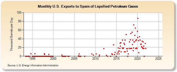 U.S. Exports to Spain of Liquified Petroleum Gases (Thousand Barrels per Day)