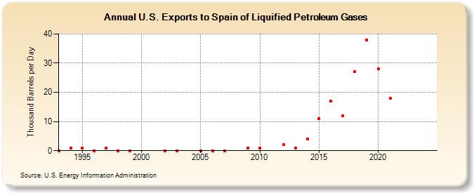 U.S. Exports to Spain of Liquified Petroleum Gases (Thousand Barrels per Day)