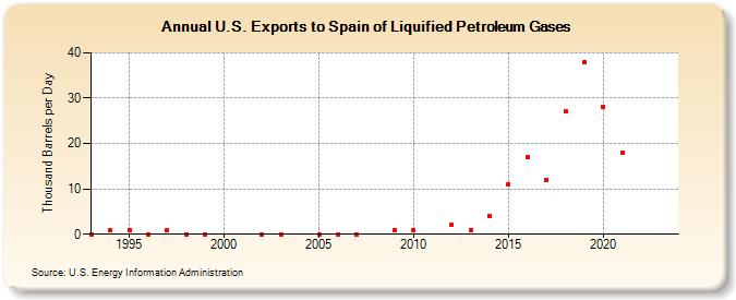 U.S. Exports to Spain of Liquified Petroleum Gases (Thousand Barrels per Day)