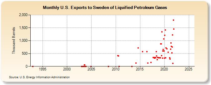 U.S. Exports to Sweden of Liquified Petroleum Gases (Thousand Barrels)